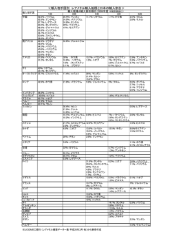 ＜輸入相手国別 レアメタル輸入鉱種と日本の輸入割合＞