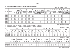 82 国立商船高等専門学校生徒数・教員数・募集定員数 83 富山福祉