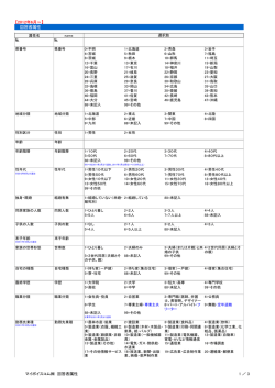 【2012年6月～】 回答者属性 マイボイスコム   回答者属性 1 ／ 3