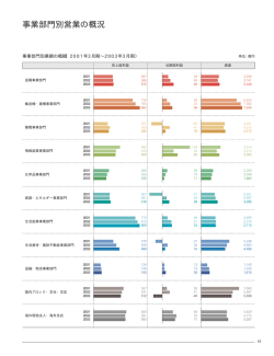 事業部門別営業の概況