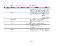 表 企業の労働費用と法定福利費・法定外福利費： タイの事例 (2003年