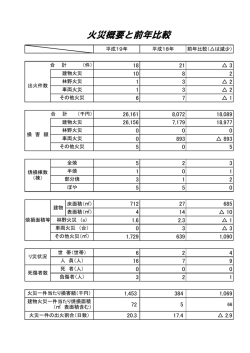 火災概要と前年比較