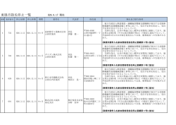 東根市指名停止一覧