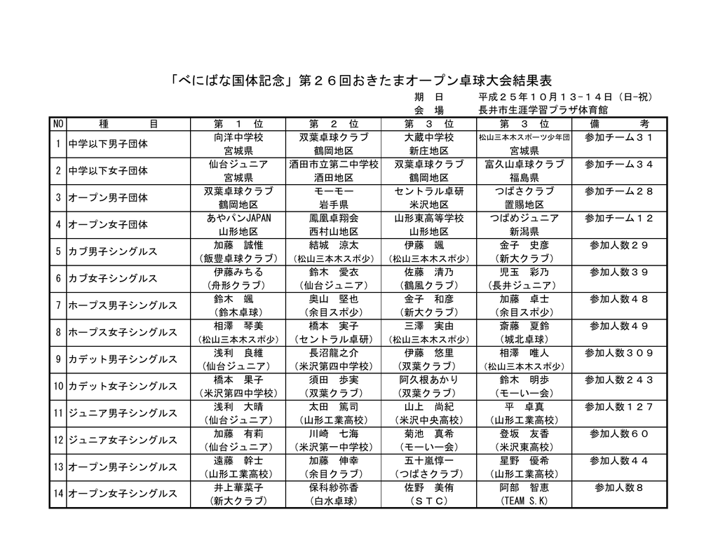 べにばな国体記念 第26回おきたまオープン卓球大会結果表 べにばな国体記念 第26回おきたまオープン卓球大会結果表