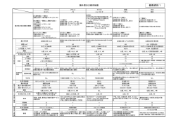 【都側資料1】 諸外国の大都市制度