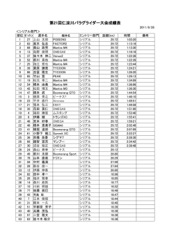 第21回仁淀川パラグライダー大会成績表