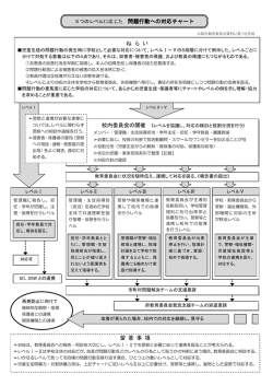 5つのレベルに応じた 問題行動への対応チャート 留 意 事 項 ね ら い