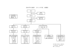 高浜青年会議所 2016年度 組織図