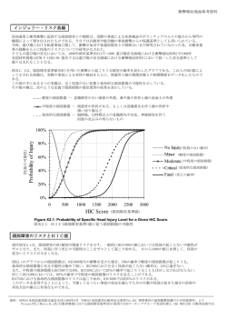 HIC Score P robability o f Injury