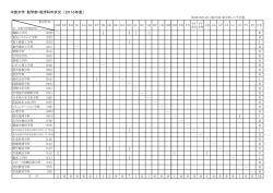 転学部・転学科の状況