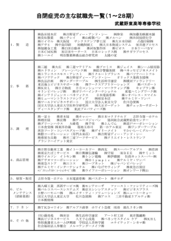 自閉症児の主な就職先一覧（1～28期）