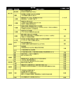 （成長期別） （該当年齢） （年齢ごとの変化） 誕生直後 ・ほとんどを寝て
