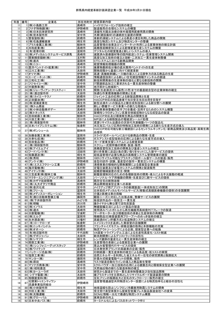 現在 群馬県内経営革新計画認定企業 Xlsx