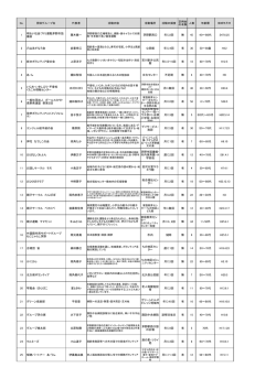 No. 団体グループ名 代表者 活動内容 活動場所 活動の頻度 定例会 の