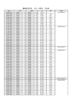 鵬翔高等学校 入学・卒業年 早見表