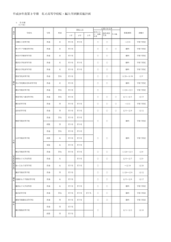 平成28年度第3学期 私立高等学校転・編入学試験実施計画