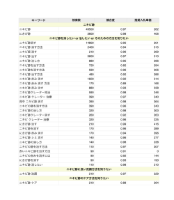 キーワード 検索数 競合度 推奨入札単価 ニキビ跡 ニキビ跡 49500 0.97