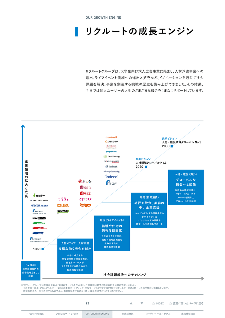 リクルートの成長エンジン