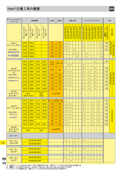 99. 14 Han&reg; 圧着工具の概要