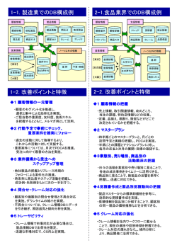 1-1. 製造業でのDB構成例 1-2. 改善ポイントと特徴 2