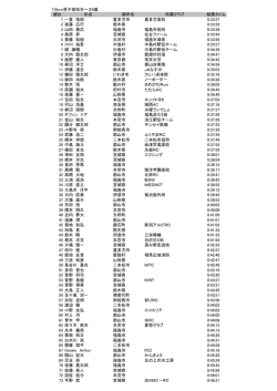 10km男子高校生～39歳 順位 氏名 都市名 所属クラブ 結果タイム 1