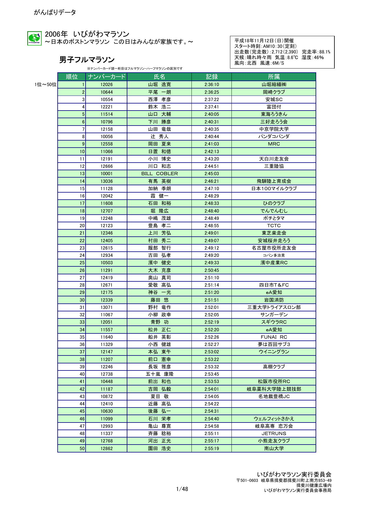 男子フルマラソン(1位~2390位)