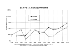 図3.4 フランスの公的財産 1700