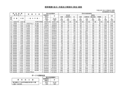 標準報酬（給与）月額及び保険料（掛金）額表