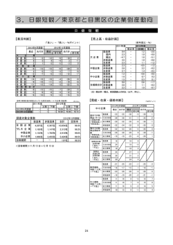 3.日銀短観・東京都と目黒区の企業倒産動向（PDF：216KB）