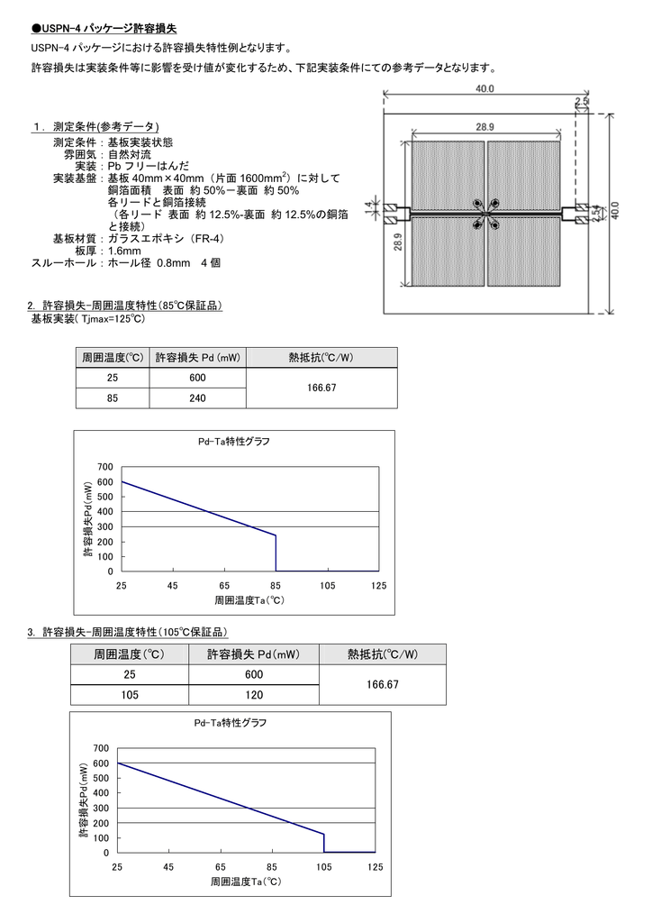 周囲温度 許容損失 Pd Mw 熱抵抗 W 25 600 105 120 166 67