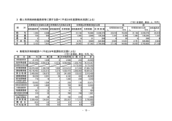 3 個人市民税納税義務者等に関する調べ（平成28年度課税状況調