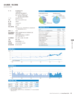 会社概要／株式情報