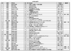 順 結果 学校名 数 課 自由曲 作曲者 編曲者 1 金賞 熊毛中学校 50 Ⅰ