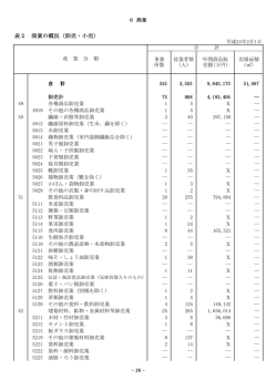 表2 商業の概況（卸売・小売）