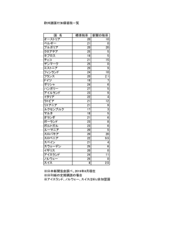 欧州諸国付加価値税一覧