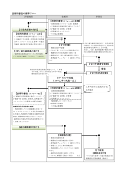 技術的審査の標準フロー 評価機関 依頼者 事務局 完了検査 【補助金交付