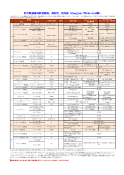 抗不整脈薬の排泄経路、透析性、投与量（Vaughan Williams分類）