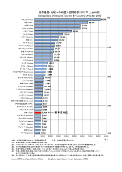 Comparison of Inbound Tourism by Country/Area for 2012