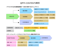QPITS CONTENTS構想