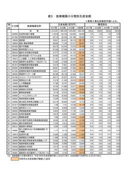 表5 ： 医療機器小分類別生産金額
