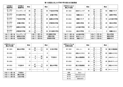 第15回富士ましみず杯中学の部2日目結果表