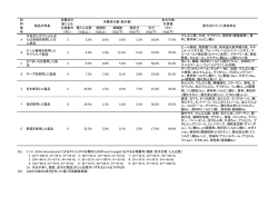 試 栄養成分 炭水化物 料 量による 計算値 番 分類番号 粗たん白質 粗
