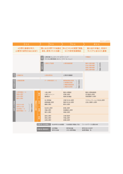 4分野の基礎を学び、 心理学の研究方法と出会う 関心ある分野での知識