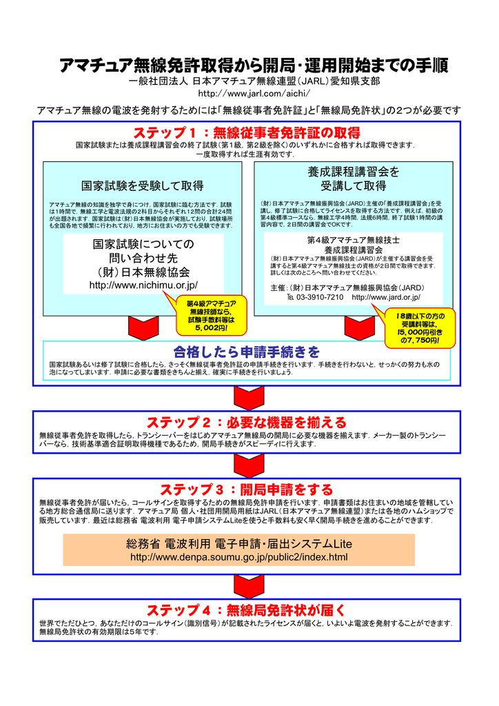 アマチュア無線免許取得から開局 運用開始までの手順