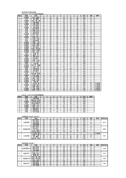 順位 所属 名前 1 2 3 4 5 6 合計 X圏 備考 1 北海道 永井 美祐 96 94 95
