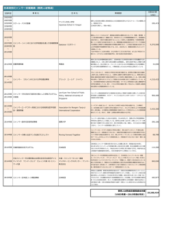 日本財団ミャンマー支援実績（教育人材育成）