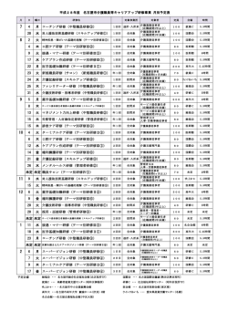 4 月 コーチング研修（中堅職員研修③） 20 水 対人援助技術基礎研修