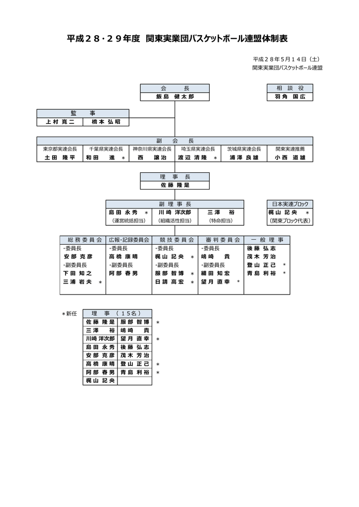 平成28 29年度関東実業団連盟組織図