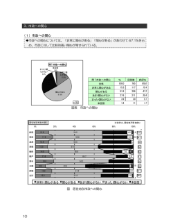 10 3．市政への関心 （1）市政への関心