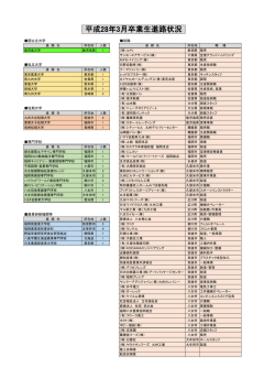 H27年度卒業生進路状況